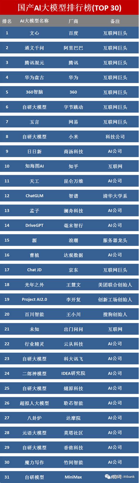 国产ChatGPT Al大模型排行榜(TOP 30)-CSDN博客