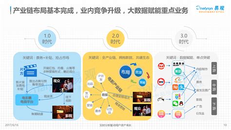 中国电影在线票务市场年度综合分析2017 - 易观