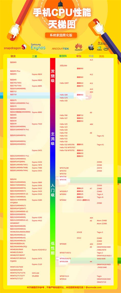 最新手机处理器天梯图2020_2020年7月手机cpu处理器天梯高清图 .