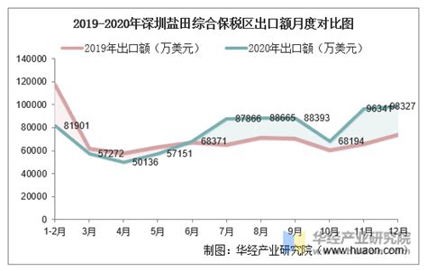 2018-2020年深圳盐田综合保税区进出口总额、进口额、出口额及进出口差额统计分析_贸易数据频道-华经情报网