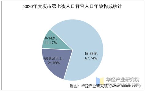2010-2020年大庆市人口数量、人口年龄构成及城乡人口结构统计分析_地区宏观数据频道-华经情报网