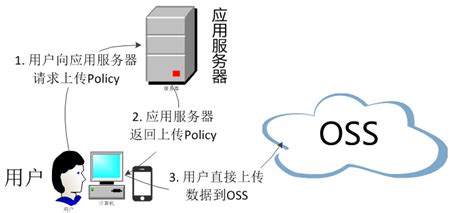 OSS对象存储服务,OSS对象存储服务的优势与作用。