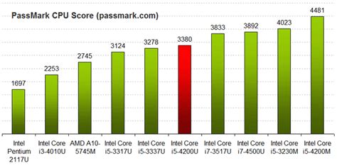 Intel Core i5-4200U CPU Specs and Benchmark | Laptoping | Windows ...