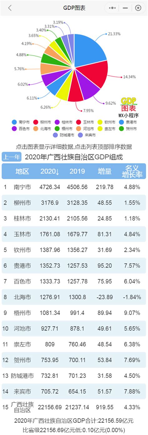 2020年广西各市GDP 南宁人均仅排第四 梧州突破千亿__凤凰网