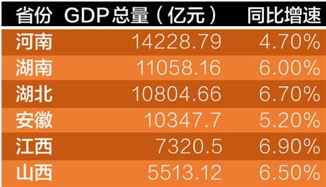 中部6省省会一季度GDP发布：郑州经济总量位列第三，次于武汉、长沙-大河新闻
