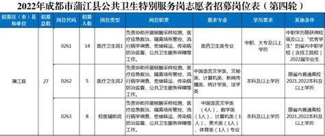 2022蒲江县第四轮公共卫生特别服务岗招募- 成都本地宝