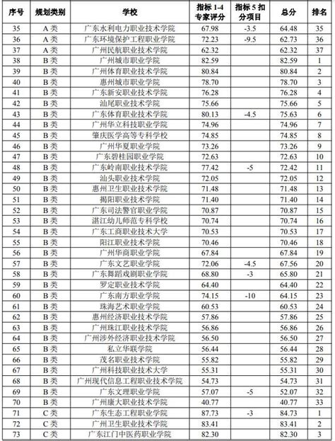 广东省2022年中等职业学校（中职）招生学校所有名单（477所） - 知乎