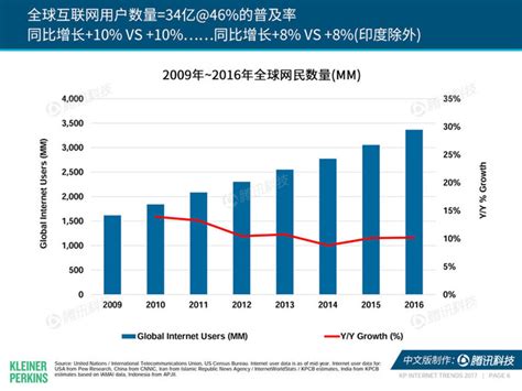 【重磅】中国互联网发展趋势报告2016 - 知乎