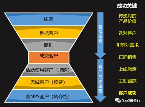 SaaS创业路线图（120）：中国SaaS公司的互联网特性 | 人人都是产品经理