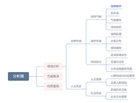 学术干货丨超详细的日照分析图绘制教程 - 知乎