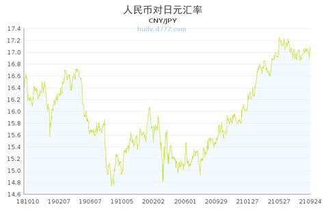 日元汇率走势图 - 随意云