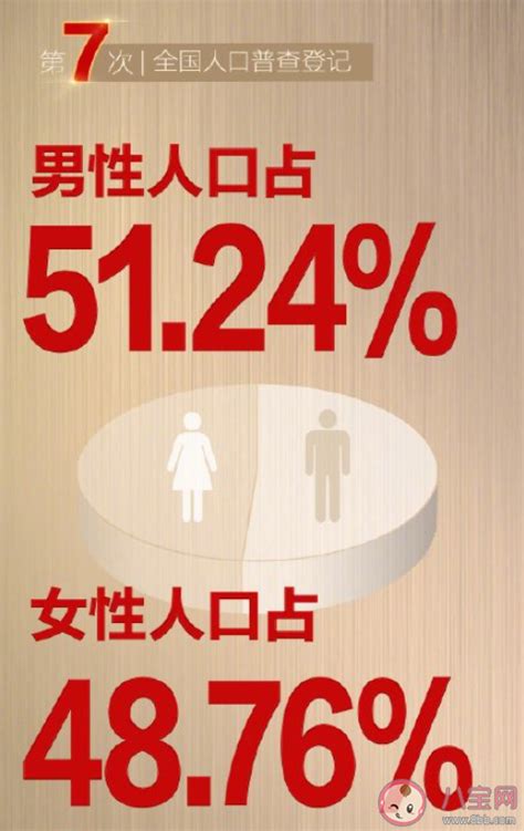 中国男性比女性多3490万人 如何看待男女性别比例失衡 _八宝网