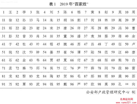 全国姓氏排名2017_中国姓名排行 - 随意云