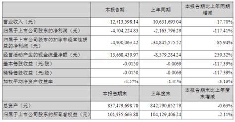 天山生物2022年第一季度营收1251万元，同比增长17.70%-FoodTalks全球食品资讯