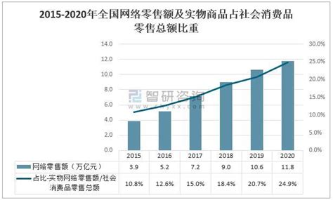 2020年中国网络零售行业发展现状分析，“即时零售”将成为零售小店数字化转型重要渠道「图」_趋势频道-华经情报网
