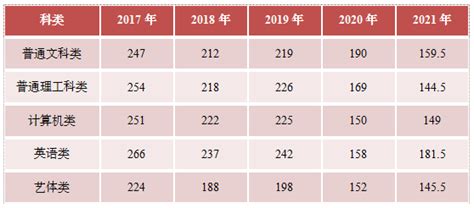 2022年重庆工商大学专升本录取分数线 - 重庆专升本