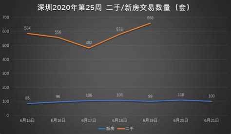 2022年7月深圳各区二手房成交数据分析：住宅成交2039套（图）-中商情报网