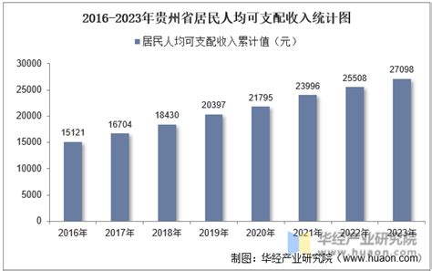 2023年贵州省居民人均可支配收入和消费支出情况统计_华经情报网_华经产业研究院