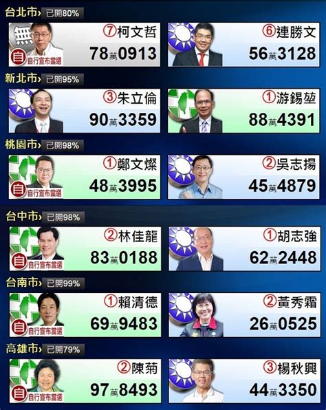 台湾“九合一”选举：国民党在台北等“五都”落败|吴志扬|胡志强_凤凰资讯