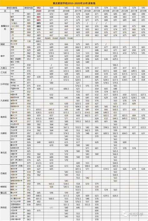 2023年重庆市招生中考录取分数线（2024参考）