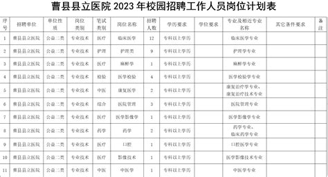 招聘信息| 曹县公立医院2023年面向山东医学高校招聘工作人员公告