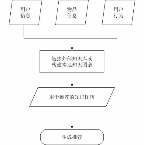 基于知识图谱的推荐系统