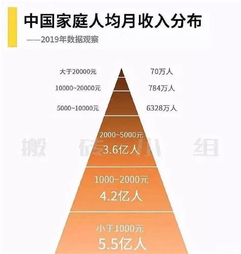 中国人均月收入分布图（中国月收入比例图）－鹰讯网