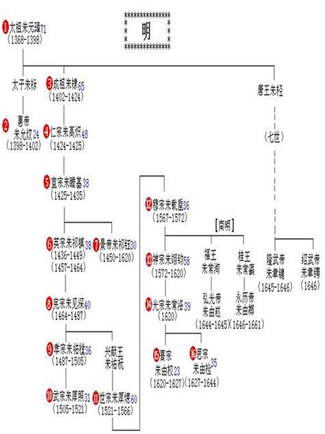 明朝16帝世系图及朱元璋钦定辈分字表（含皇帝画像）|朱元璋|朱佑樘|在位_新浪新闻