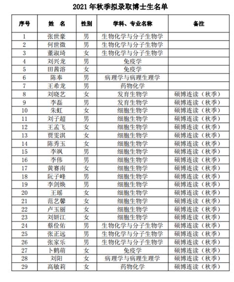 中国人民大学2022年硕士研究生拟录取名单公示_考生_相关_教育部