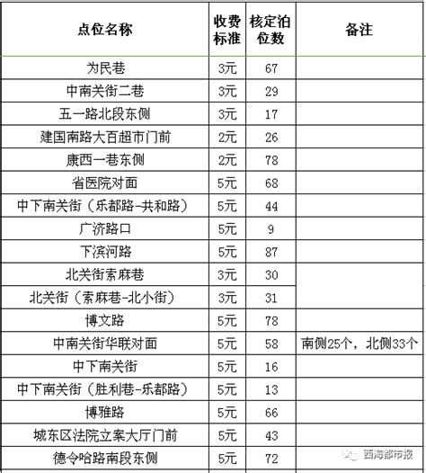 最新最全！西宁226个停车场及收费标准都在这里-青海省西宁市城中区政府网