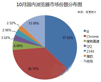 2018年最新浏览器市场份额情况