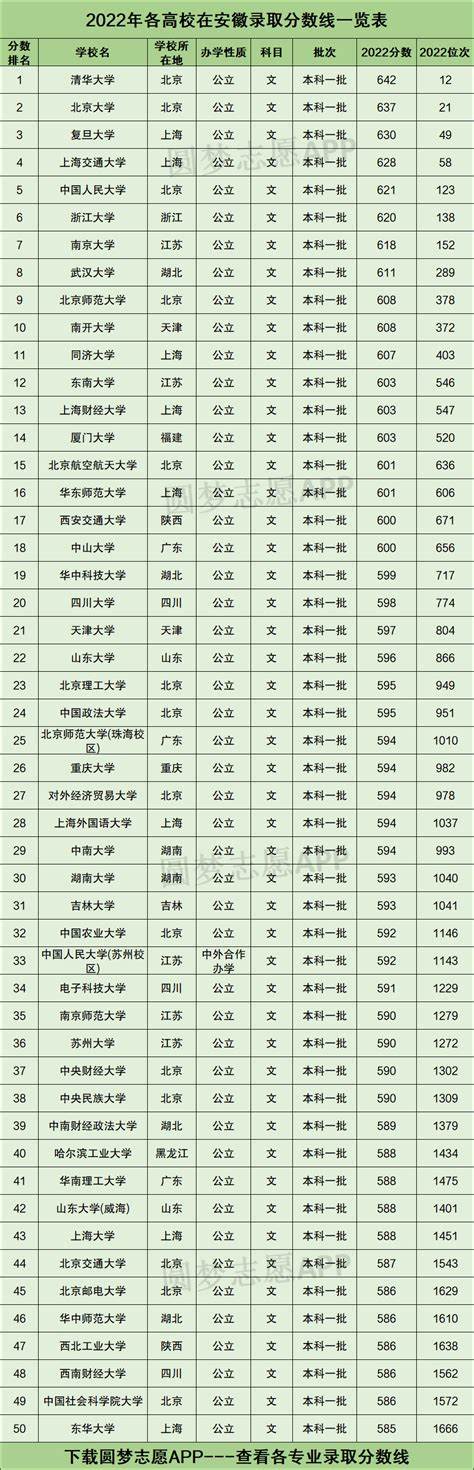 2022年大专录取分数线一览表