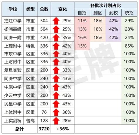 杨浦区高中排名一览表(杨浦区高中排名一览表图)