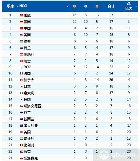 北京冬奥会金牌榜最新排名 中国位居第三_球天下体育