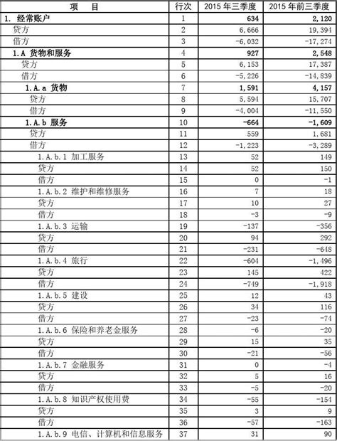 2015中国国际收支平衡表_word文档在线阅读与下载_免费文档