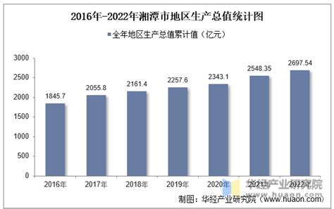 2022年湘潭市地区生产总值以及产业结构情况统计_华经情报网_华经产业研究院
