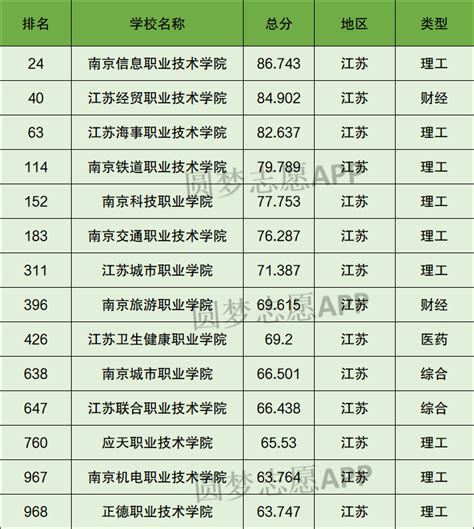 南京专科大学排名一览表（含排名第一、前十）2023年最新排名-高考100