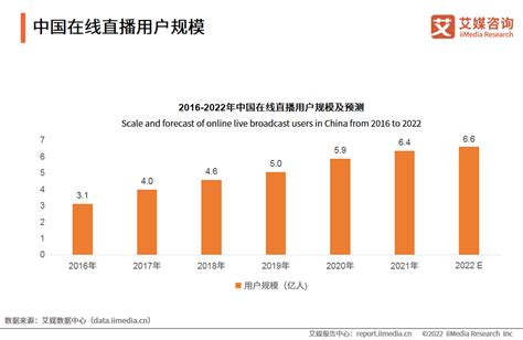 直播电商行业数据：预计2022年中国在线直播用户达6.6亿人_同花顺圈子