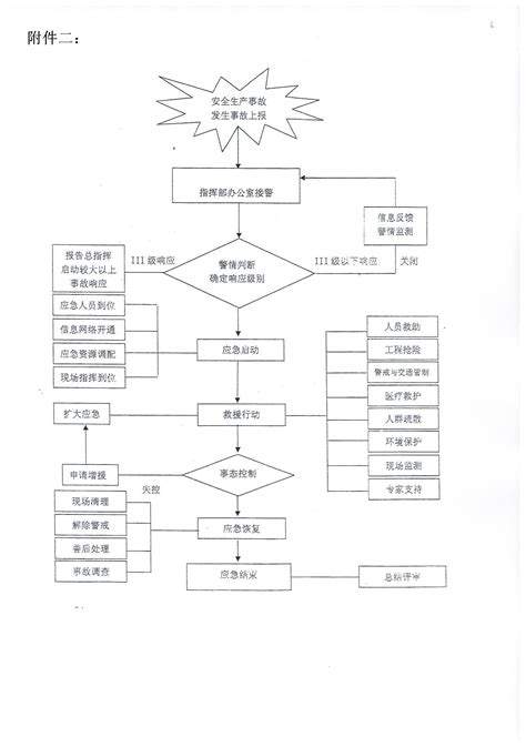 2、 附件二：忻州开发区安全生产事故灾难应急响应流程图.jpg