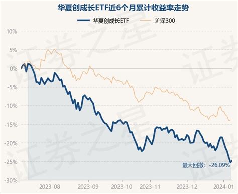 1月8日基金净值：华夏创成长ETF最新净值0.3835，跌1.72%_股票频道_证券之星
