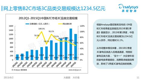 中国网上零售B2C市场数据盘点专题研究报告2015年第1季度 - 易观