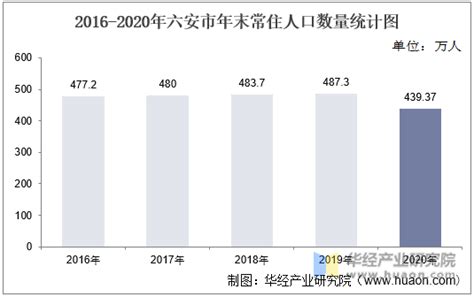 2016-2020年六安市人口数量、人口年龄构成及城乡人口结构统计分析_华经情报网_华经产业研究院