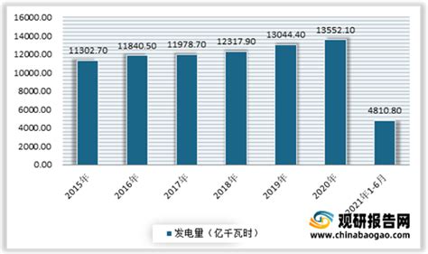 [图文] 四川省水力发电量数据分析（2021年1－12月） - 市场调研网
