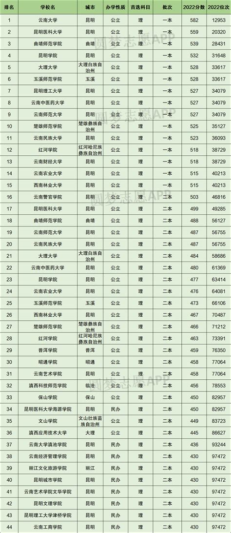 云南高考排名在156400的理科类考生能报什么大学(原创)