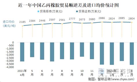 2022年5月中国天然及合成橡胶进口数据统计分析-中商情报网