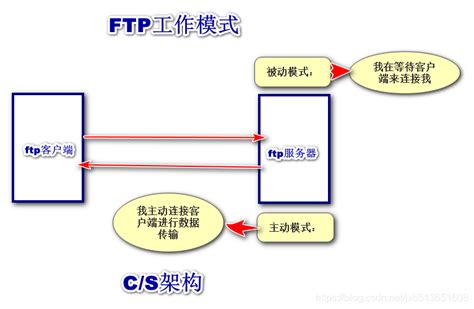 Linux环境搭建FTP服务器与Python实现FTP客户端的交互介绍_慕课手记