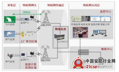 华为制造业无线工厂解决方案-企业工厂-中国安防行业网