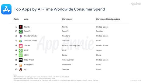 2018年苹果iOS最赚钱应用排行榜 | 互联网数据资讯网-199IT | 中文互联网数据研究资讯中心-199IT