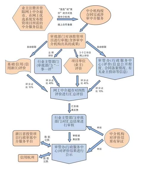 杭州市投资项目审批中介技术服务网上中介超市多维评价功能升级公告