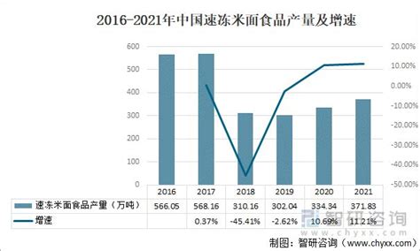 行业干货：2022年中国速冻米面食品行业发展现状及竞争格局分析，三全食品米面食品营业收入为60.32亿元[图] - 知乎